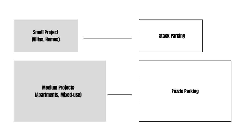 Choosing the Right System By Project Size