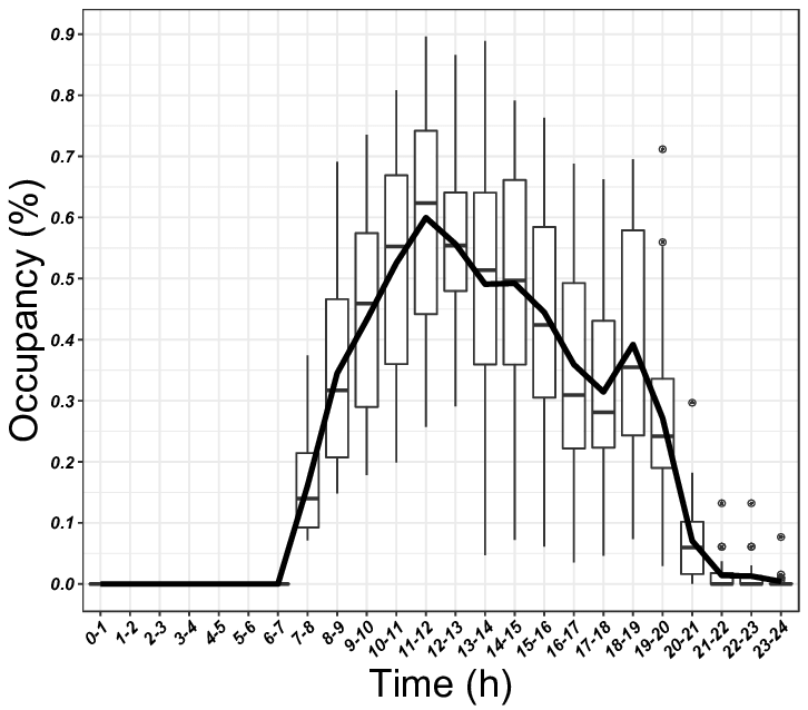 Hourly evolution of parking occupancy for 30 regions The line graph indicates the Stack Smarter, Not Wider: The Rise of the FP-630 Triple Car Lift in Urban Parking