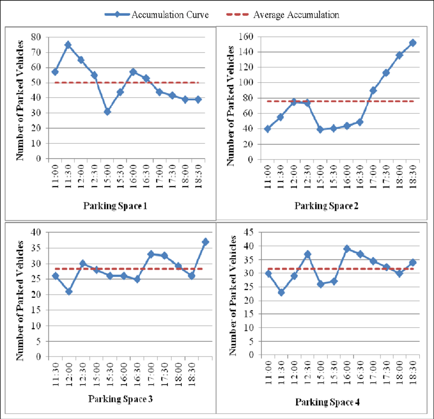 Parking Accumulation Curves Showing the Number of Parked Cars at Different Times of the Stack Smarter, Not Wider: The Rise of the FP-630 Triple Car Lift in Urban Parking