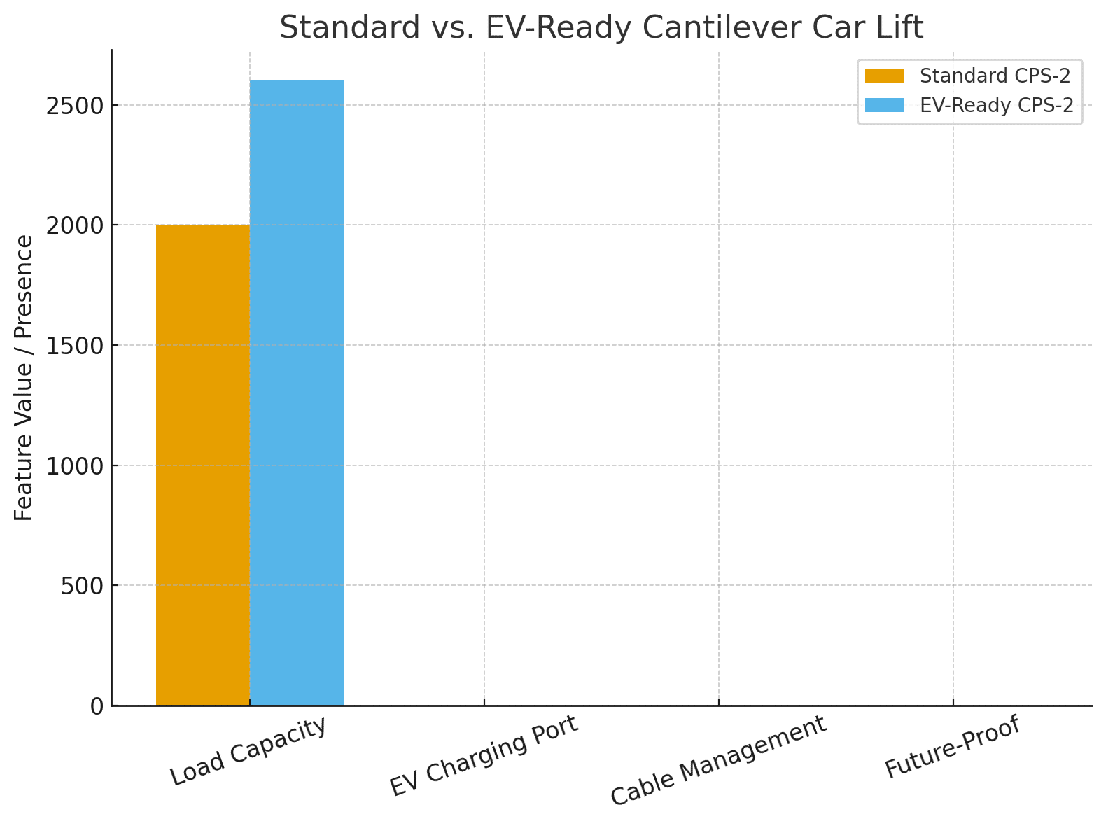 EV Ready Comparison Bar Chart Cantilever Car Lift: 7 Expert Insights on the Exciting Innovations Space-Saving Parking