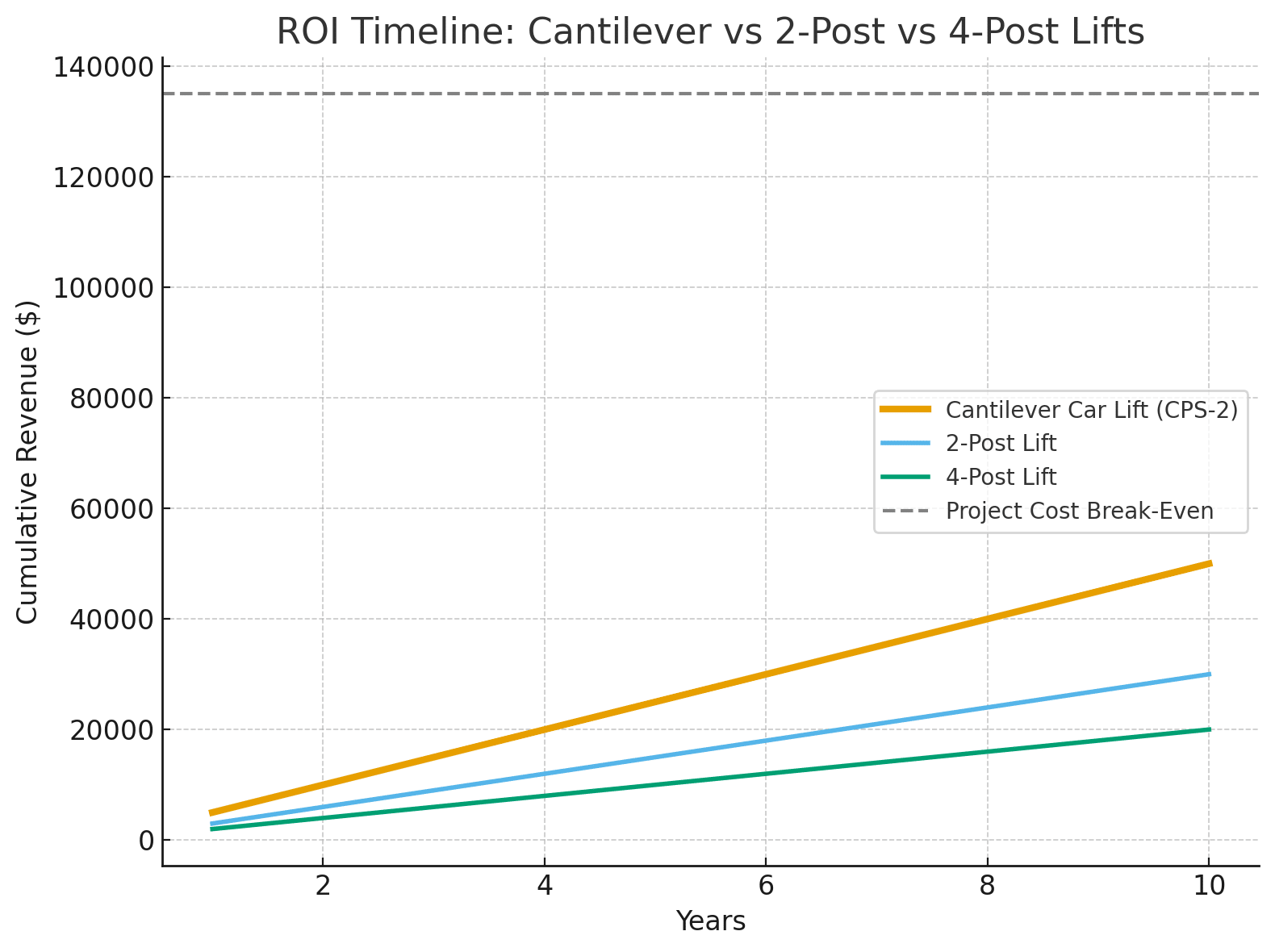 Shows how a cantilever car lift pays back faster than 2 post or 4 post systems 1 Cantilever Car Lift: 7 Expert Insights on the Exciting Innovations Space-Saving Parking