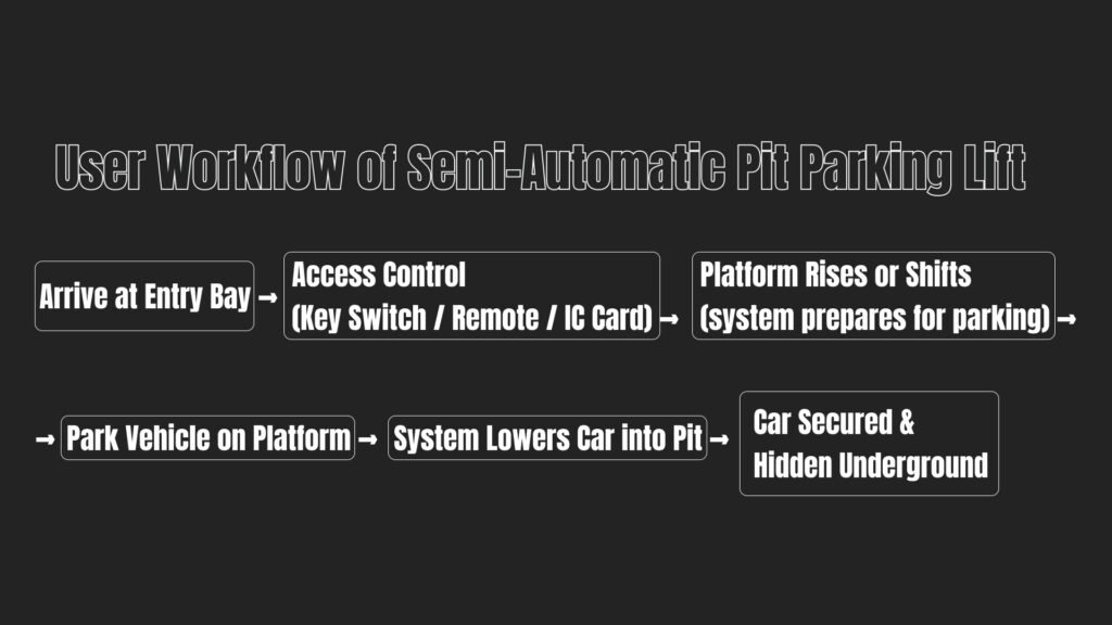 User Workflow of Semi Automatic Pit Parking Lift 1 7 Design Insights on Semi-Automatic Pit Parking Lifts: A Future-Ready Solution for Urban Architects