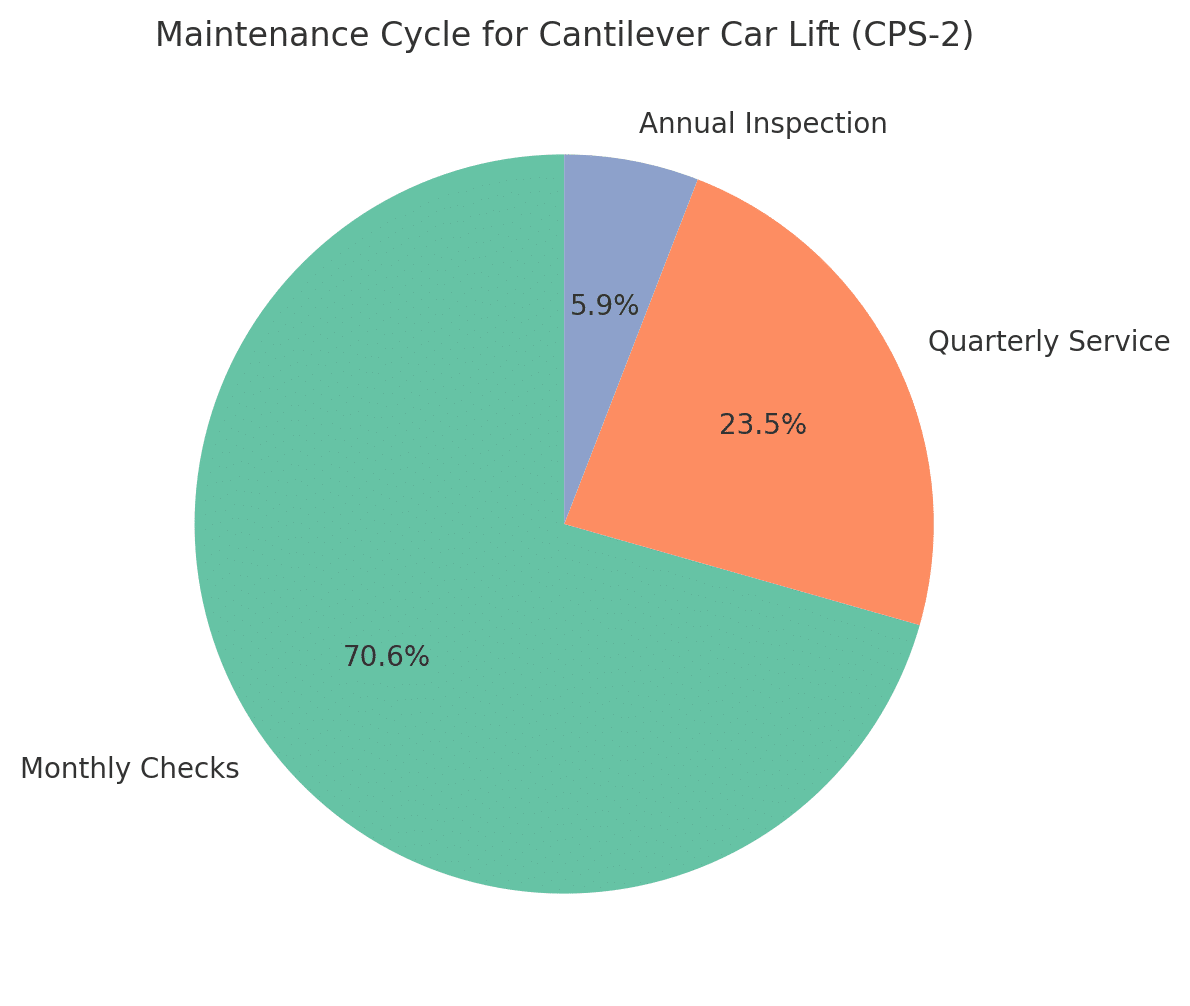 Simple infographic on monthly, quarterly, and annual care.